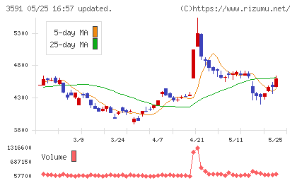 ワコールホールディングスチャート