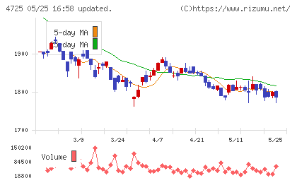 ＣＡＣ　Ｈｏｌｄｉｎｇｓチャート