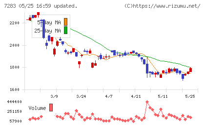 愛三工業チャート