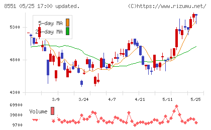 北日本銀行チャート