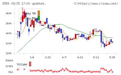 南日本銀行チャート