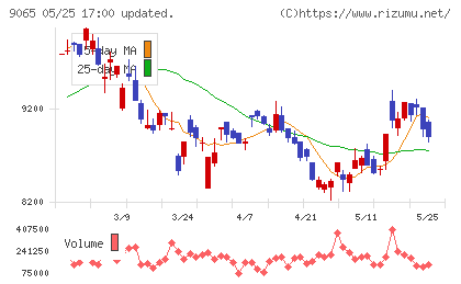 山九チャート