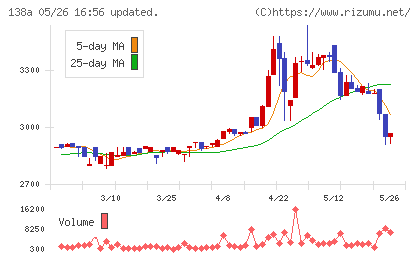 光フードサービスチャート