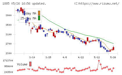 東亜建設工業チャート