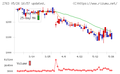 エフティグループチャート