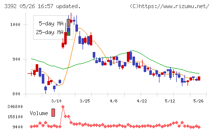 デリカフーズホールディングスチャート