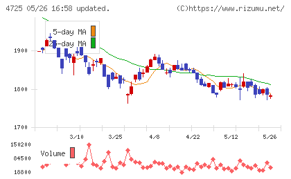 ＣＡＣ　Ｈｏｌｄｉｎｇｓチャート