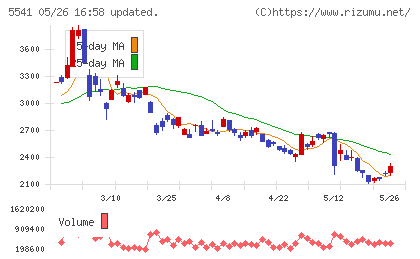 大平洋金属チャート