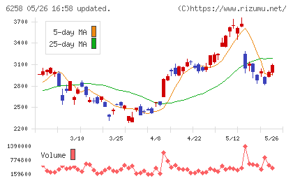 平田機工チャート