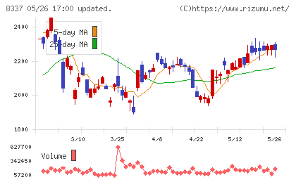千葉興業銀行チャート