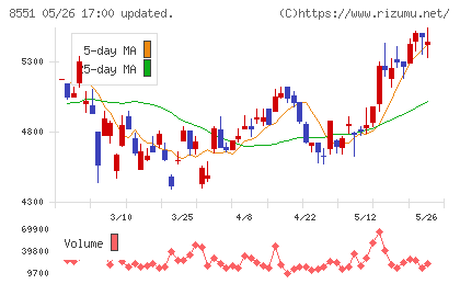 北日本銀行チャート