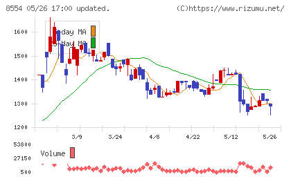 南日本銀行チャート