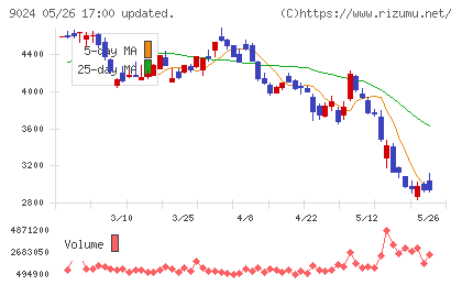 西武ホールディングスチャート