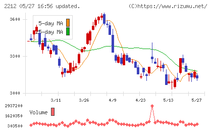 山崎製パンチャート