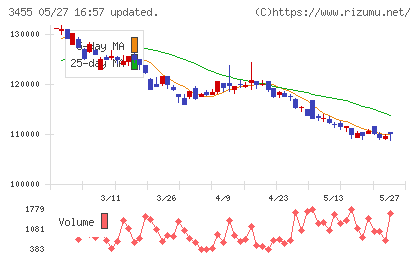 ヘルスケア＆メディカル投資法人チャート