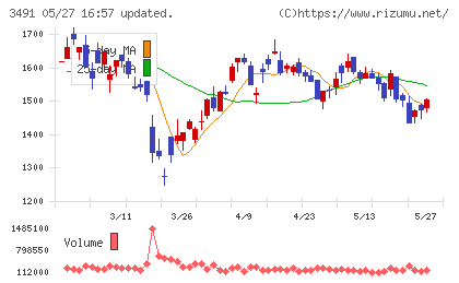 GA technologiesチャート