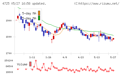ＣＡＣ　Ｈｏｌｄｉｎｇｓチャート