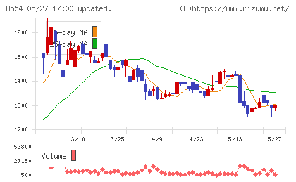 南日本銀行チャート