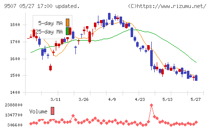 四国電力チャート