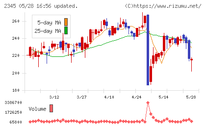 ＨＯＤＬ１チャート