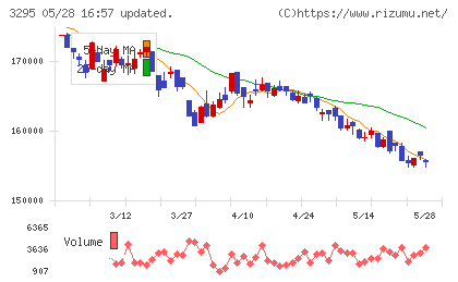 ヒューリックリート投資法人チャート