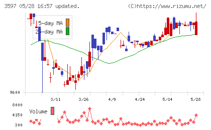 自重堂チャート