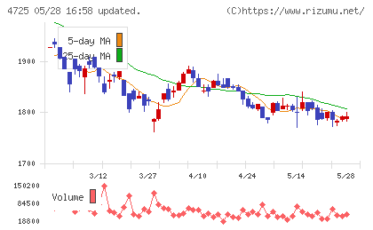ＣＡＣ　Ｈｏｌｄｉｎｇｓチャート