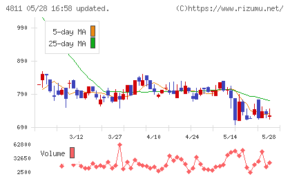 ドリーム・アーツチャート