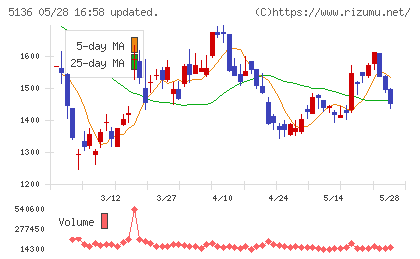 ｔｒｉｐｌａチャート