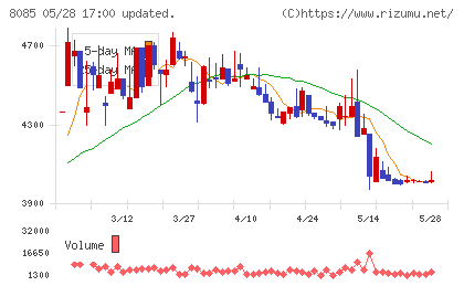 ナラサキ産業チャート