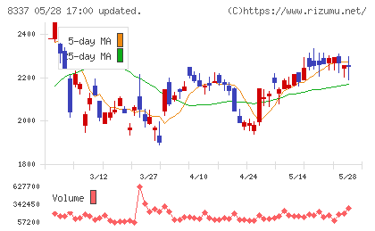 千葉興業銀行チャート