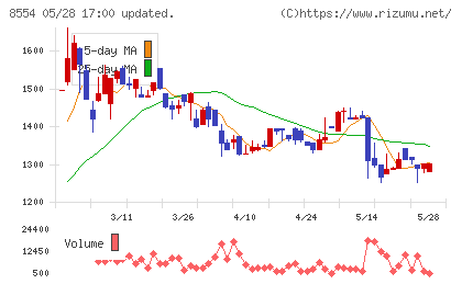 南日本銀行チャート