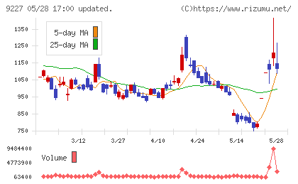 マイクロ波化学チャート