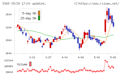 キユーソー流通システムチャート