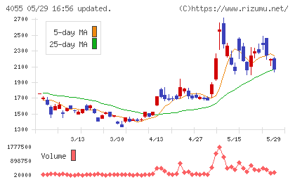 ティアンドエスグループチャート
