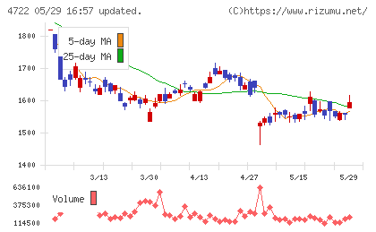 フューチャーアーキテクトチャート