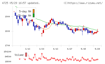 ＣＡＣ　Ｈｏｌｄｉｎｇｓチャート