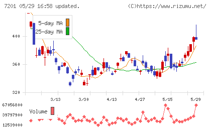 日産自動車チャート