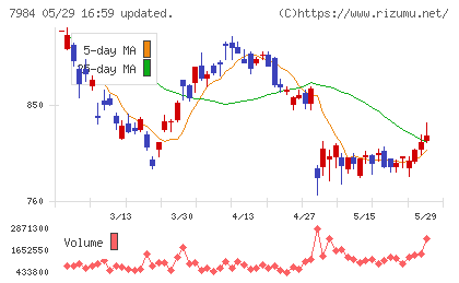 コクヨチャート