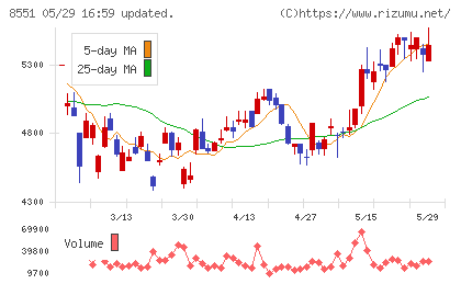 北日本銀行チャート
