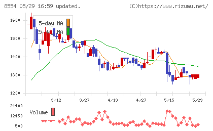 南日本銀行チャート
