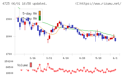 ＣＡＣ　Ｈｏｌｄｉｎｇｓチャート