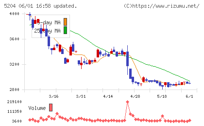 石塚硝子チャート