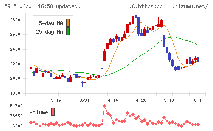駒井ハルテックチャート