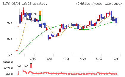 ブランジスタチャート