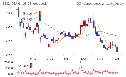 月島ホールディングスチャート