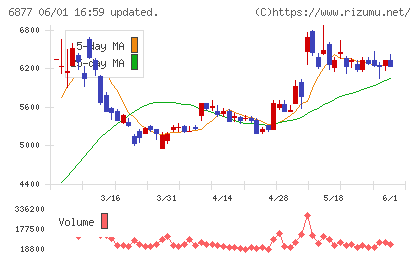 OBARA GROUPチャート