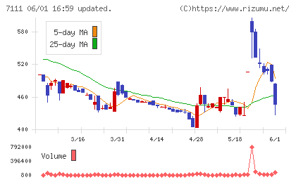 ＩＮＥＳＴチャート