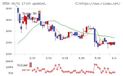 南日本銀行チャート