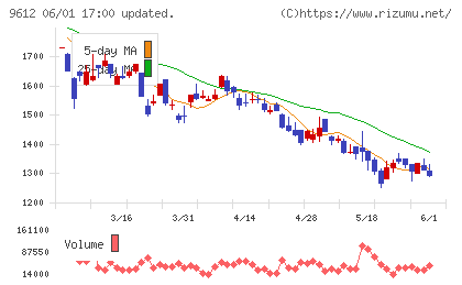 ラックランドチャート